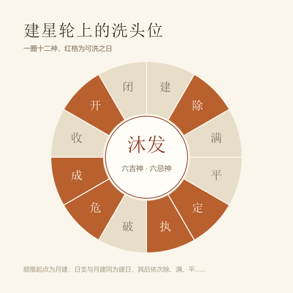 十二建星与洗头宜忌对应轮盘