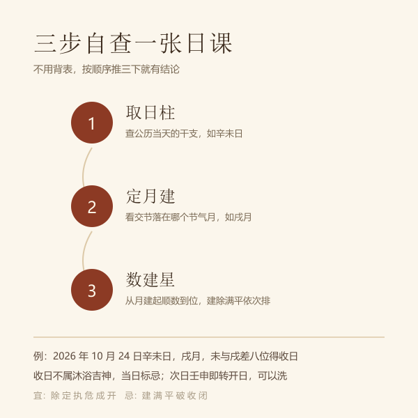 洗头吉日查询的三步流程示意