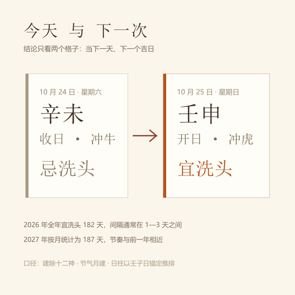 今日洗头吉凶结论卡片示意