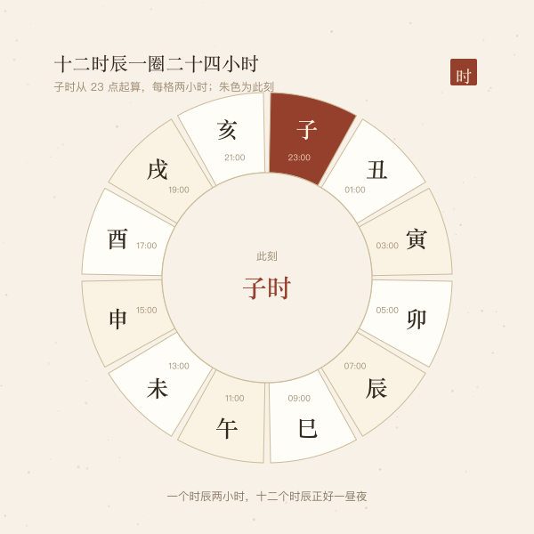 十二时辰环形图:子时 23 点起顺时针排到亥时 21-22 点