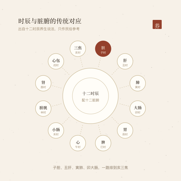 十二时辰与十二脏腑对应示意:子胆、丑肝、寅肺、卯大肠等