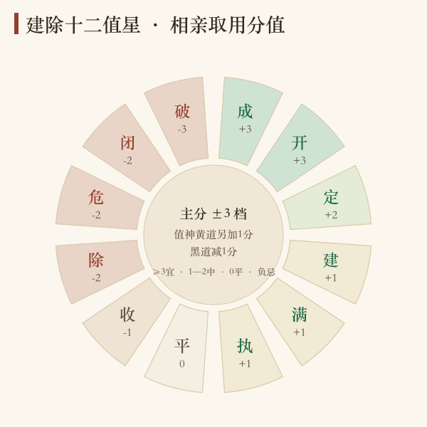建除十二值星取用分值环