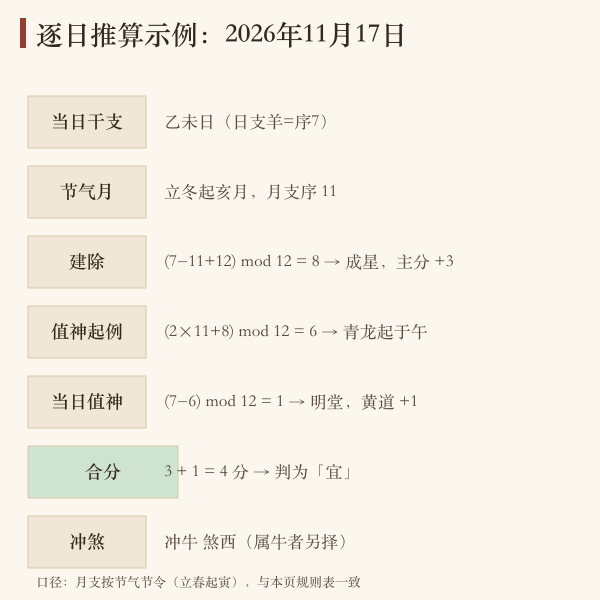 值神起例实算：2026年11月17日乙未