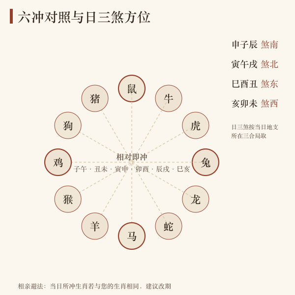 六冲与日三煞速查