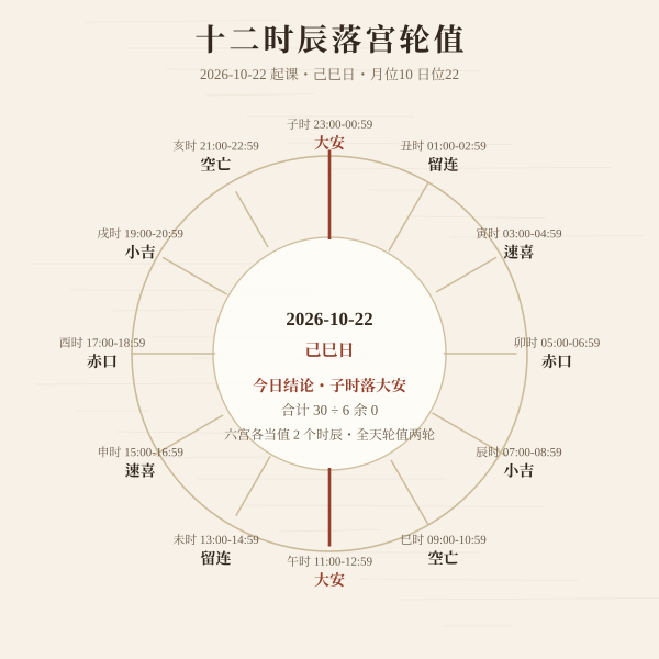 十二时辰落宫分布：子时大安、丑时留连、寅时速喜、卯时赤口、辰时小吉、巳时空亡、午时大安、未时留连、申时速喜、酉时赤口、戌时小吉、亥时空亡