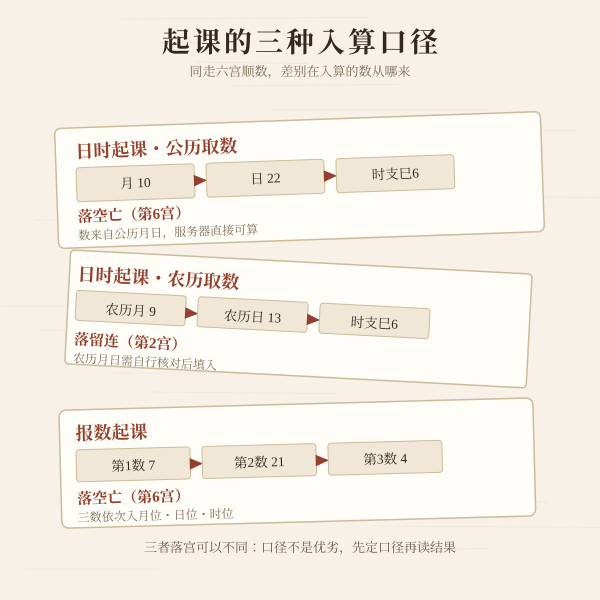 三种起课口径对照：日时起课取月日时三数，农历取数先核对农历月日，报数起课以三数入宫或单数除六取余