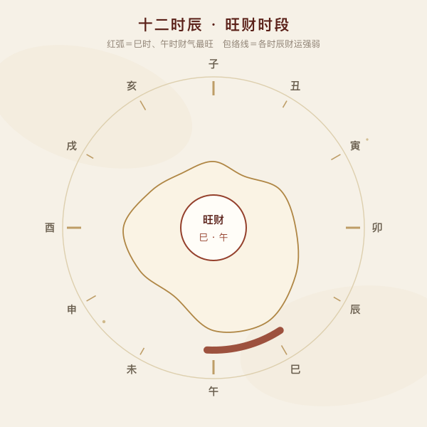 十二时辰旺财时段示意钟面