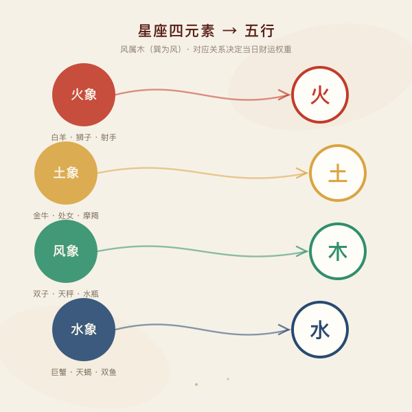 星座四元素与五行对应关系图