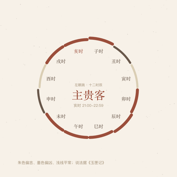 十二时辰左眼跳的吉凶倾向环图:朱色偏吉、墨色偏凶