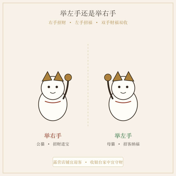 招财猫左右手与朝向示意