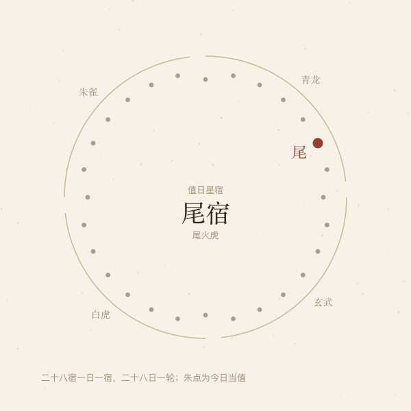 二十八宿环图:四象各七宿,朱点为今日当值之宿