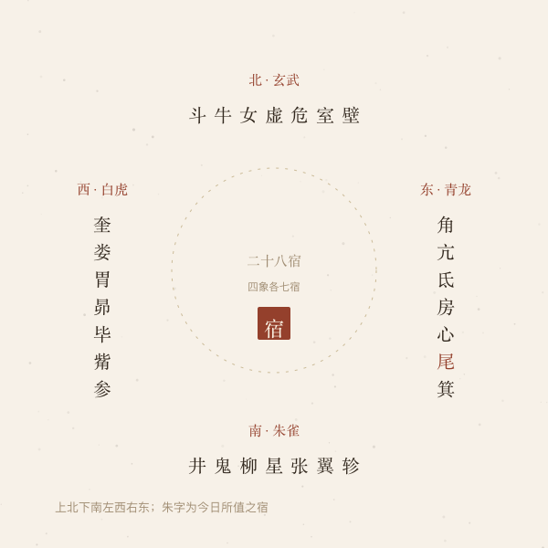 四象方位:上北下南左西右东,各领七宿